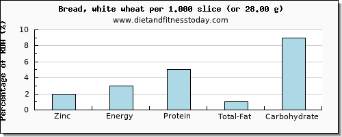 zinc and nutritional content in white bread